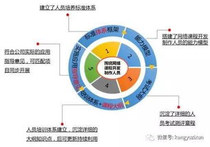 最佳實踐 中國聯通網絡課程開發(fā)制作人員能力素質標準體系項目