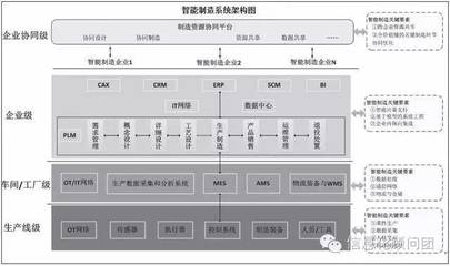 智造專題:以生產層、車間/工廠層、企業層、企業協同層為核心構建我國智能制造評價指標體系_科技_網